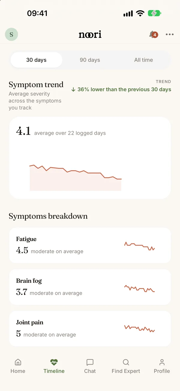 Symptom timeline